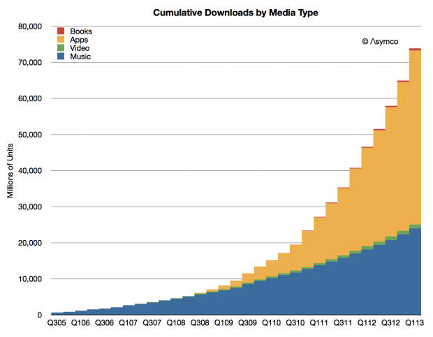 asymco-itunes2