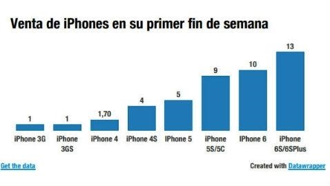 iPhone_grafico_ventas