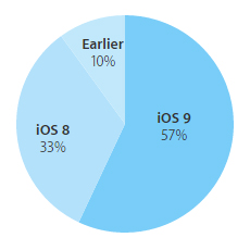iOS-9_57-adoption