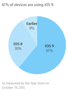 iOS-9_61-adoption
