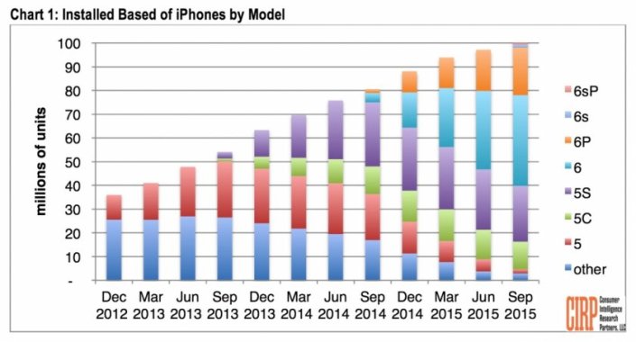 iPhone_100-millones_USA