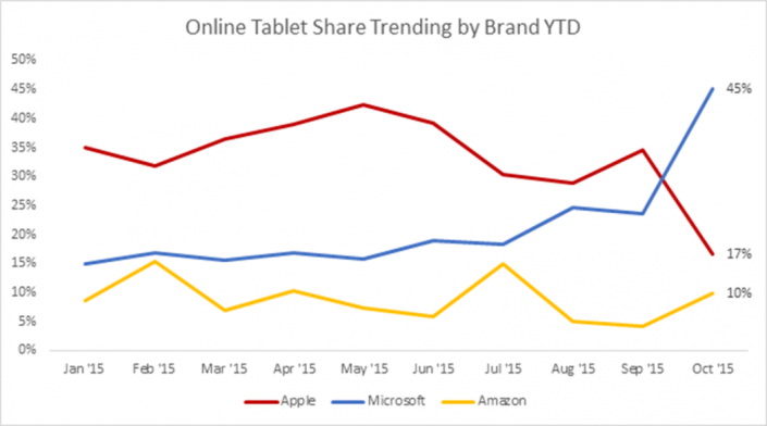 Surface-Pro-4_vs_iPad-Pro_ingresos_1