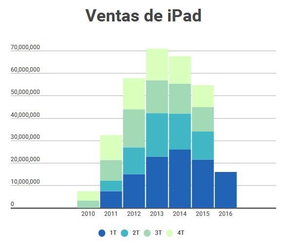 Apple_2016-Q1_ventas-iPad_2007-2016