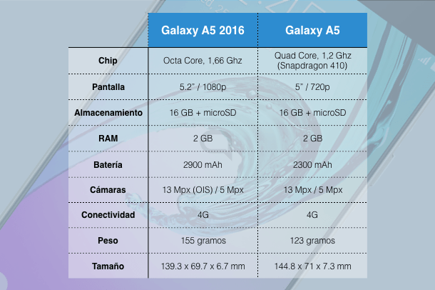 Samsung_Galaxy-A3-2016_Galaxy-A5-2016_especificaciones