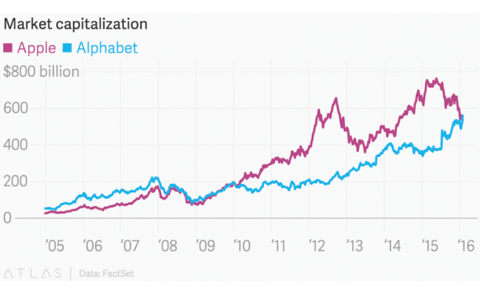 Alphabet_Apple_Market-Capitalization