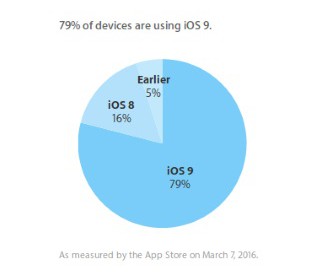 iOS-9_adopción_2016-marzo_