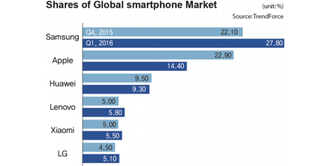 Smartphones_ventas_q1_2016_