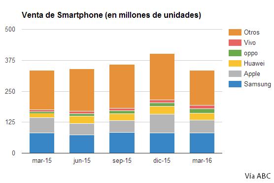 ventas_smartphones_15-16_