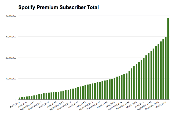 spotify_grafico_usuarios-de-pago_