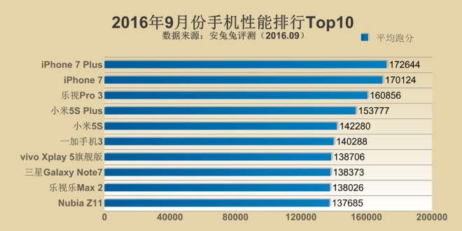 antutu_top-10_2016-september_