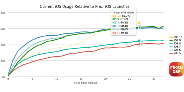 apple_ios-10_adopcion_