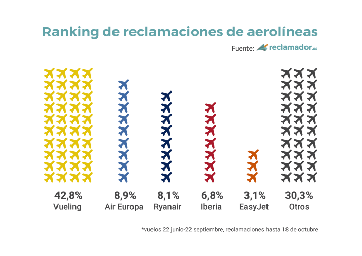 ranking_aerolineas_reclamaciones_
