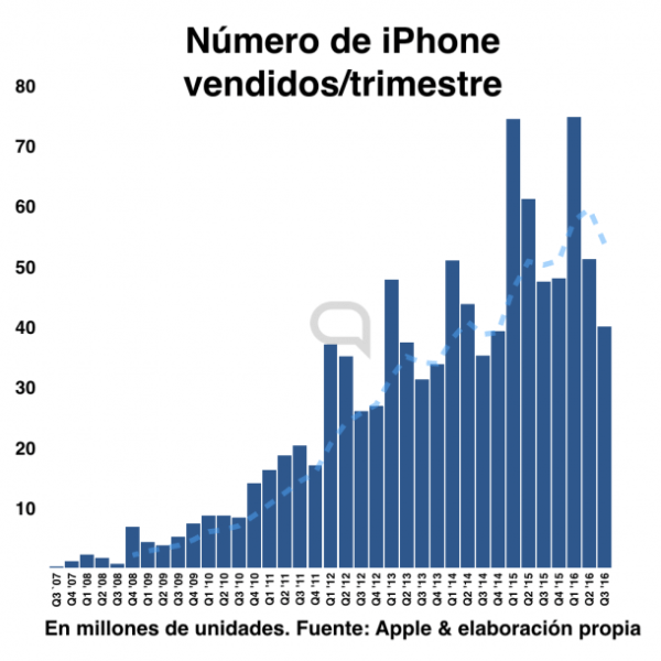 hipertextual_iphone_ventas_