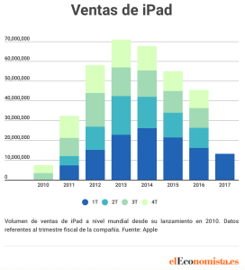 apple_ipad_ventas_