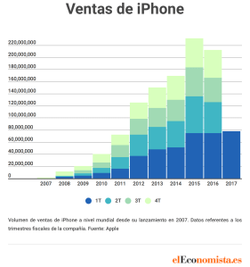 apple_iphone_ventas_